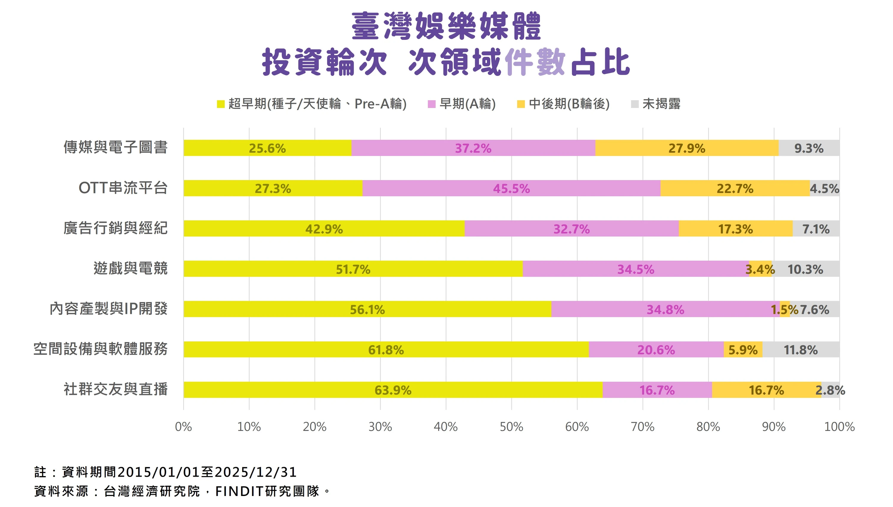 圖13　臺灣娛樂媒體投資輪次次領域件數占比