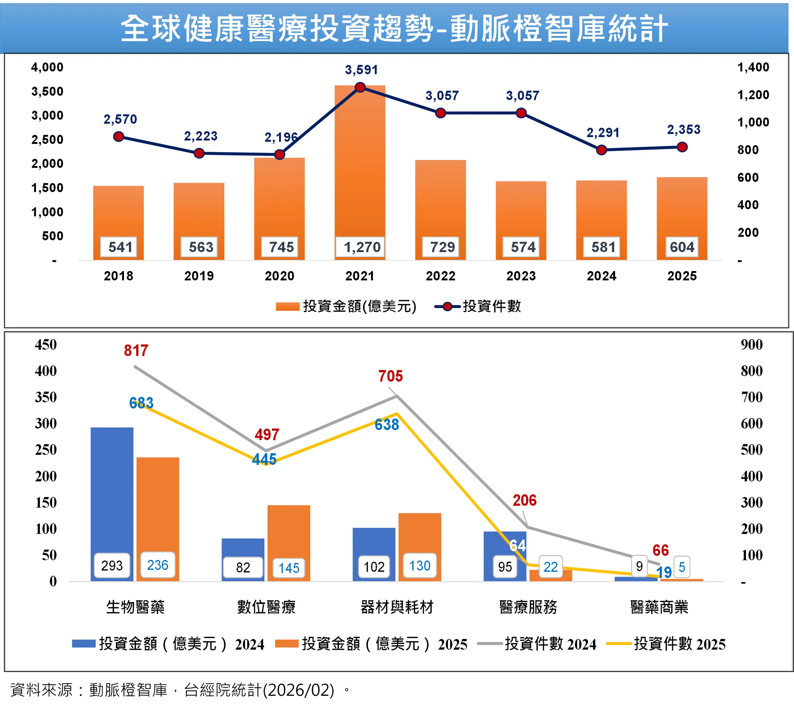 2025年全球健康醫療一級市場投資