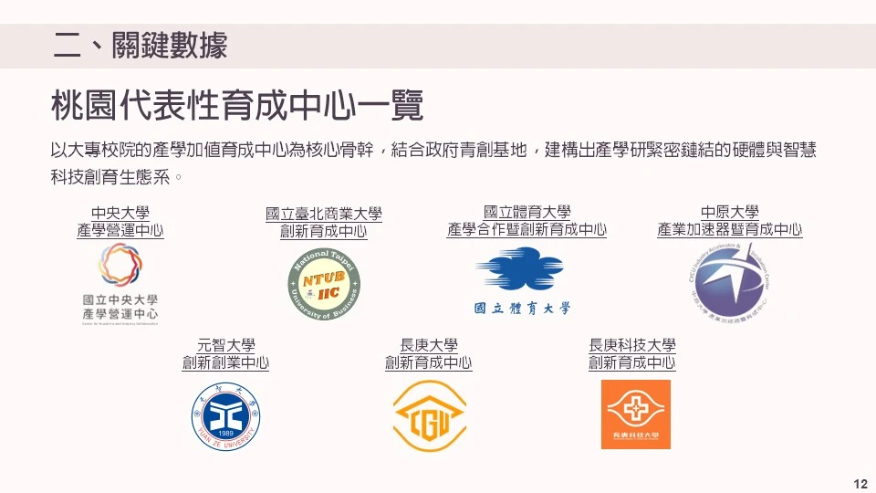 桃園6大育成中心一覽 以大專校院的產學加值育成中心為核心骨幹，結合政府青創基地，建構出產學研緊密鏈結的硬體與智慧科技創育生態系。
