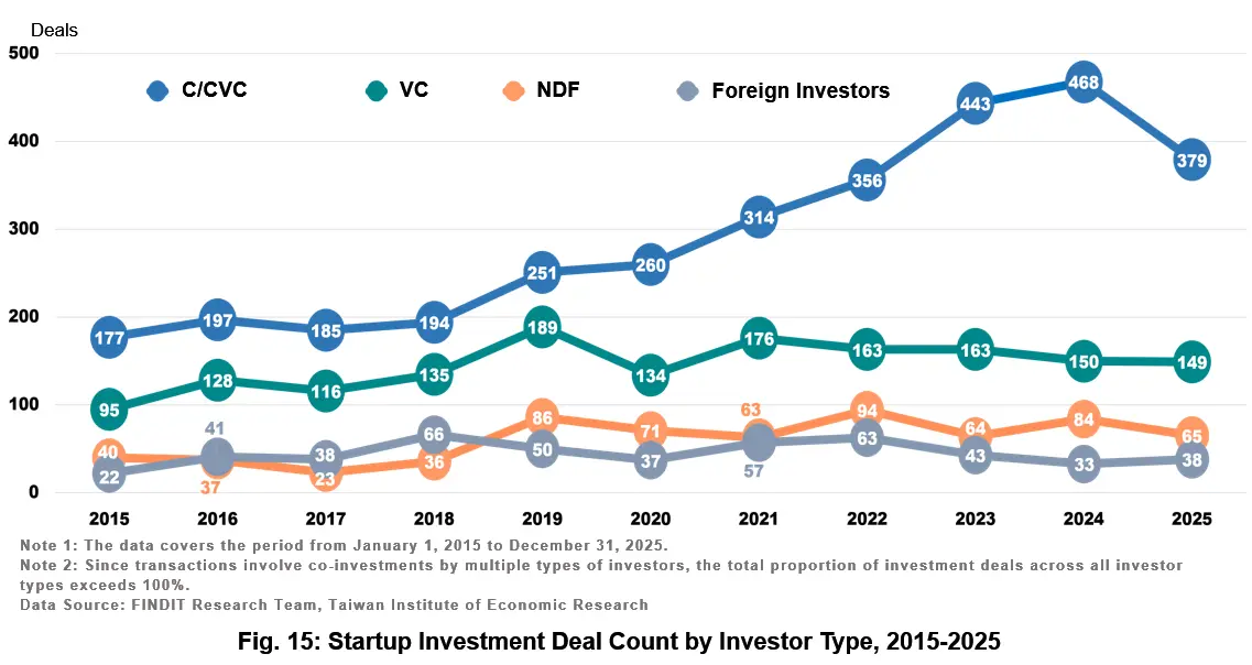 Fig. 15: Startup Investment Deal Count by Investor Type, 2015-2025