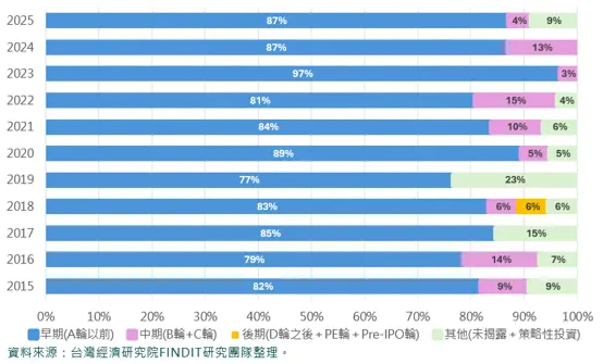 2015年-2025年臺灣食農科技領域獲投統計-投資階段(依件數)