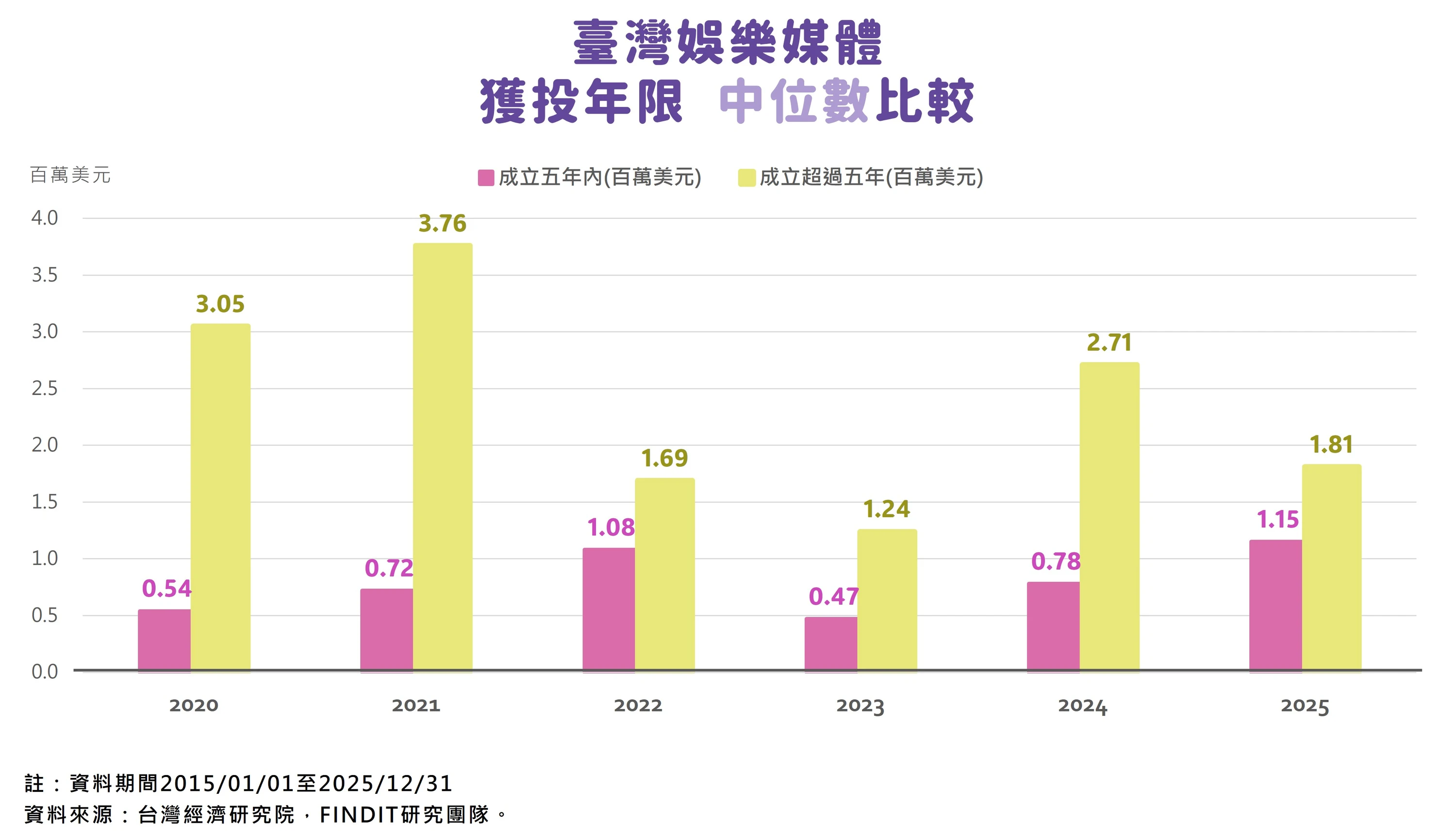 圖11　臺灣娛樂媒體獲投年限中位數比較