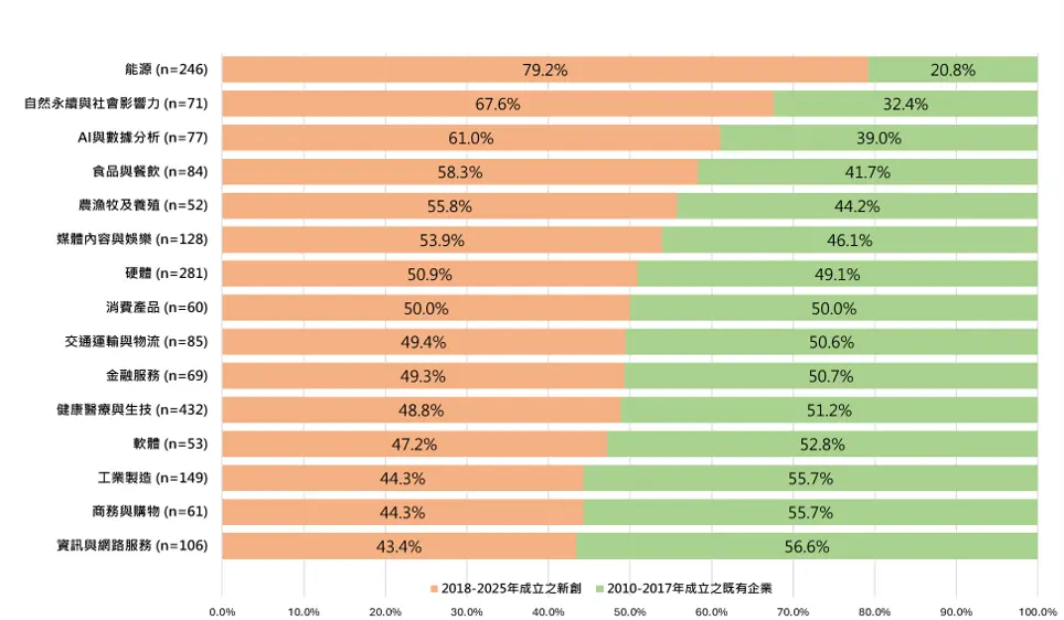 各領域中新創與既有企業之獲投比例
