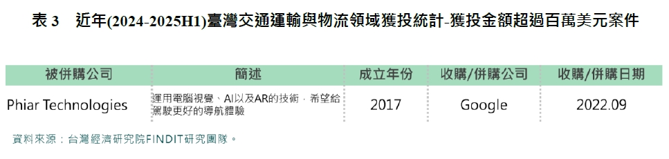 表3　近年(2024-2025H1)臺灣交通運輸與物流領域獲投統計-獲投金額超過百萬美元案件