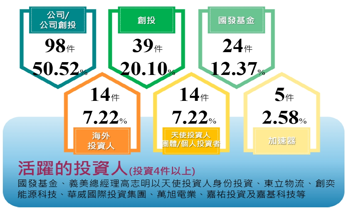 根據目前收錄臺灣國防軍工整體獲投資料,市場中最活躍的投資者(投資件數達4件以上者)
