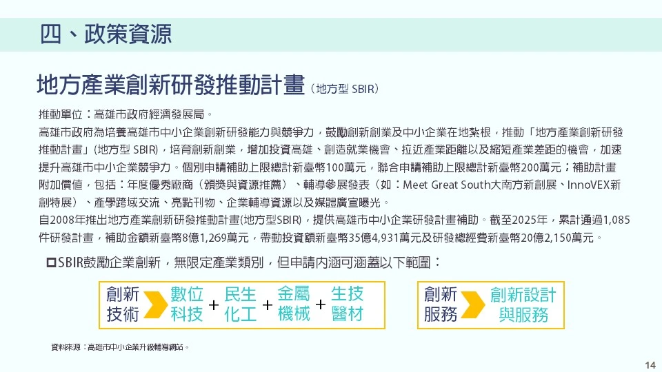 政策資源－地方產業創新研發推動計畫（地方型 SBIR）本計畫由高雄市政府經濟發展局推動，旨在培養高雄市中小企業的創新研發能力與競爭力，鼓勵創業與在地紮根，以創造就業機會並縮短產業差距。補助金額方面，個別申請補助上限為新臺幣 100 萬元，聯合申請上限為新臺幣 200 萬元。計畫還提供諸多附加價值，如年度優秀廠商頒獎、輔導參加海內外新創特展（如 Meet Greater South、InnoVEX）、產學跨域交流及媒體宣傳曝光等。自 2008 年推出至 2025 年，計畫累計通過 1,085 件研發計畫，補助金額達新臺幣 8 億 1,269 萬元，帶動投資額新臺幣 35 億 4,931 萬元，以及研發總經費新臺幣 20 億 2,150 萬元。SBIR 計畫不限產業類別，申請內涵可涵蓋創新技術、創新服務、數位科技、民生化工、金屬機械、生技醫材及創新設計與服務等範疇。