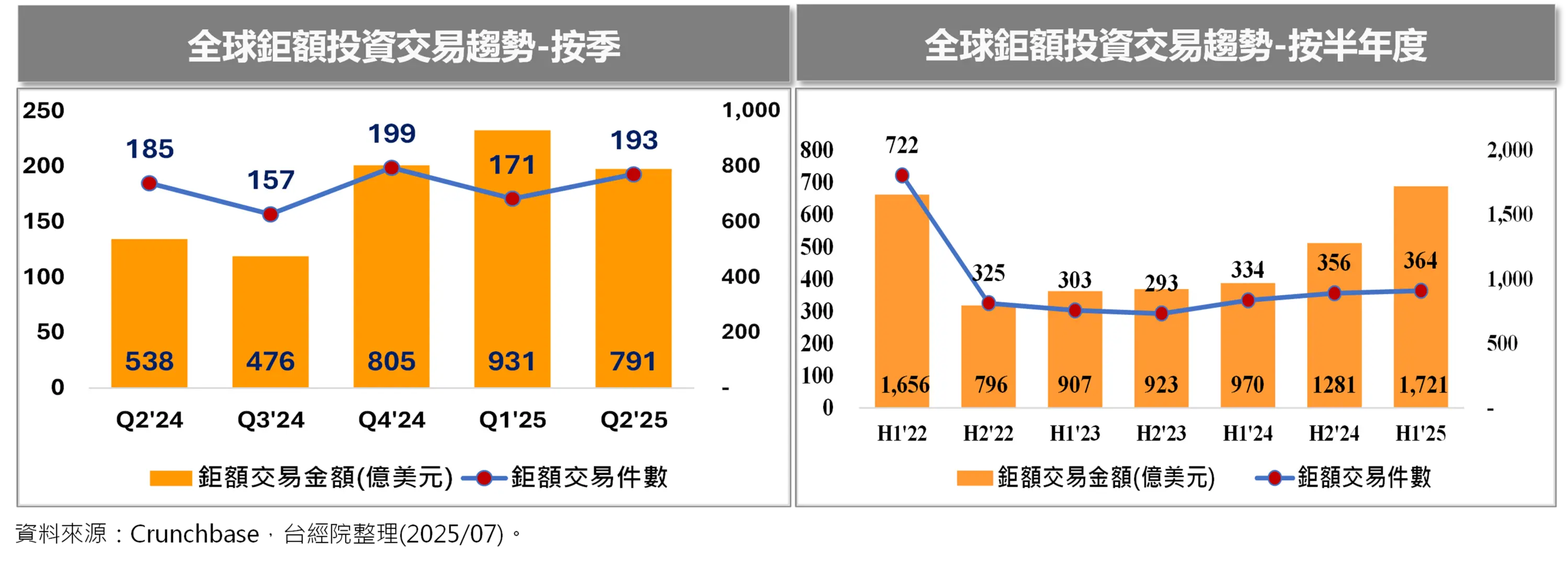 全球鉅額投資交易趨勢