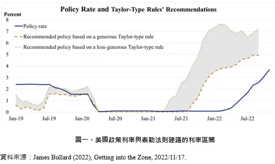 James Bullard引用泰勒法則(Taylor Rule),綜合考量實質利率、通貨膨脹及產出缺口之間的關係後,強調目前聯準會的政策利率(即聯邦基金利率,Fed Fund Rate尚未處於被認為具有足夠限制通膨的區域