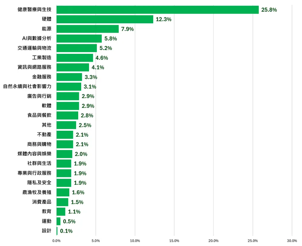 2020-2025 創投投資-領域分布