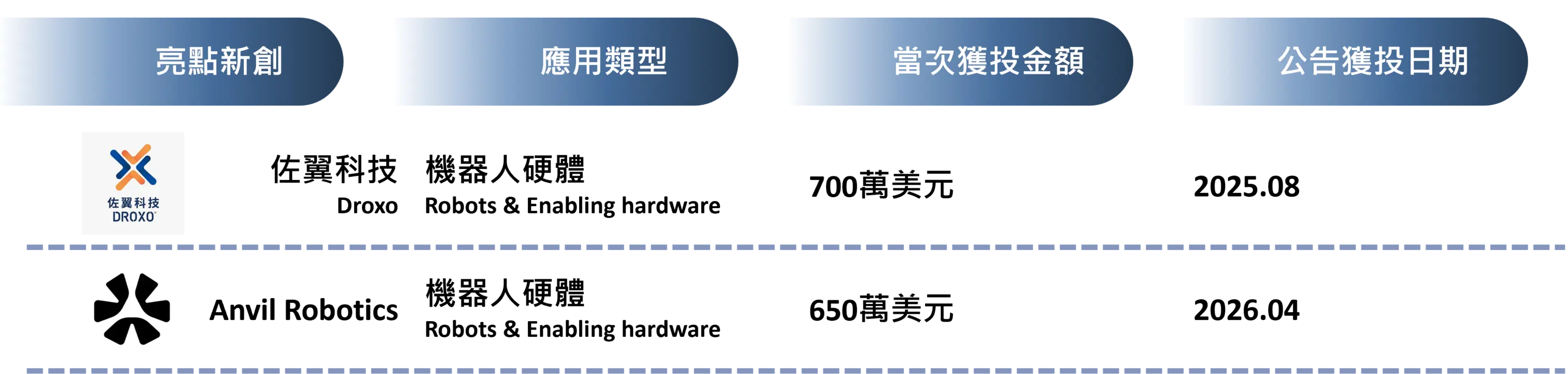 圖20 臺灣人工智慧產業「實體AI」領域獲投亮點企業(2025-2026.H1)