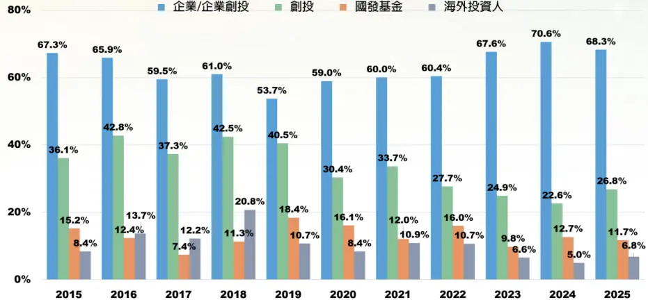 圖16 2015~2025各類型新創投資者參與投資比例