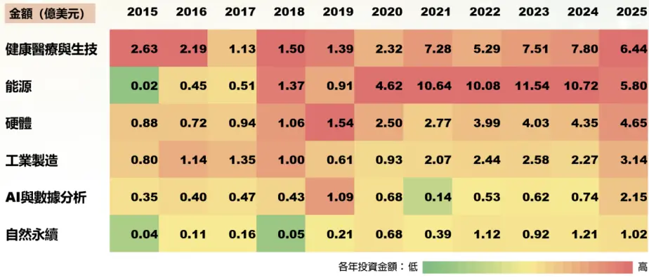 圖11 2015~2025臺灣新創投資領域規模熱力圖
