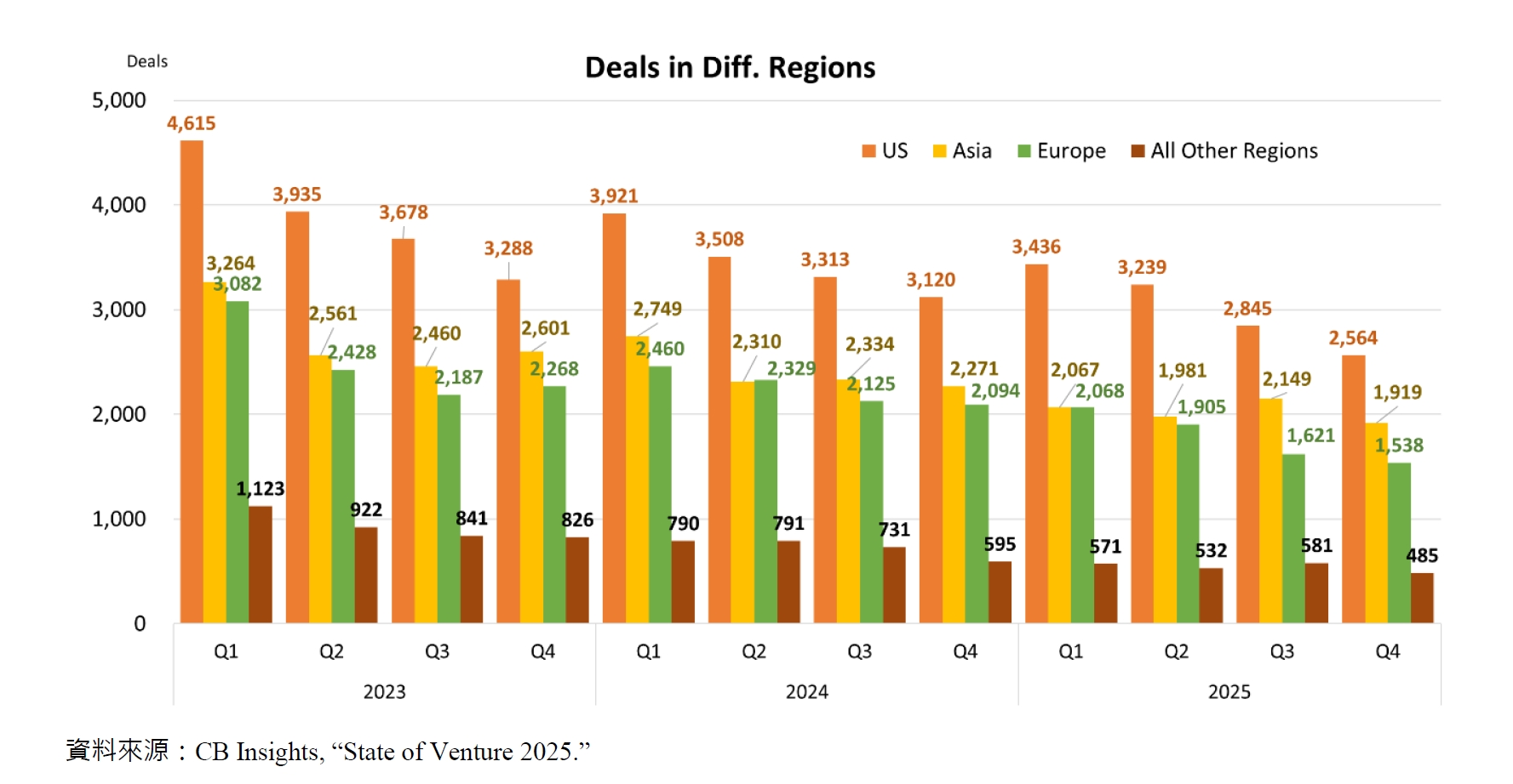 Deals in Diff. Regions