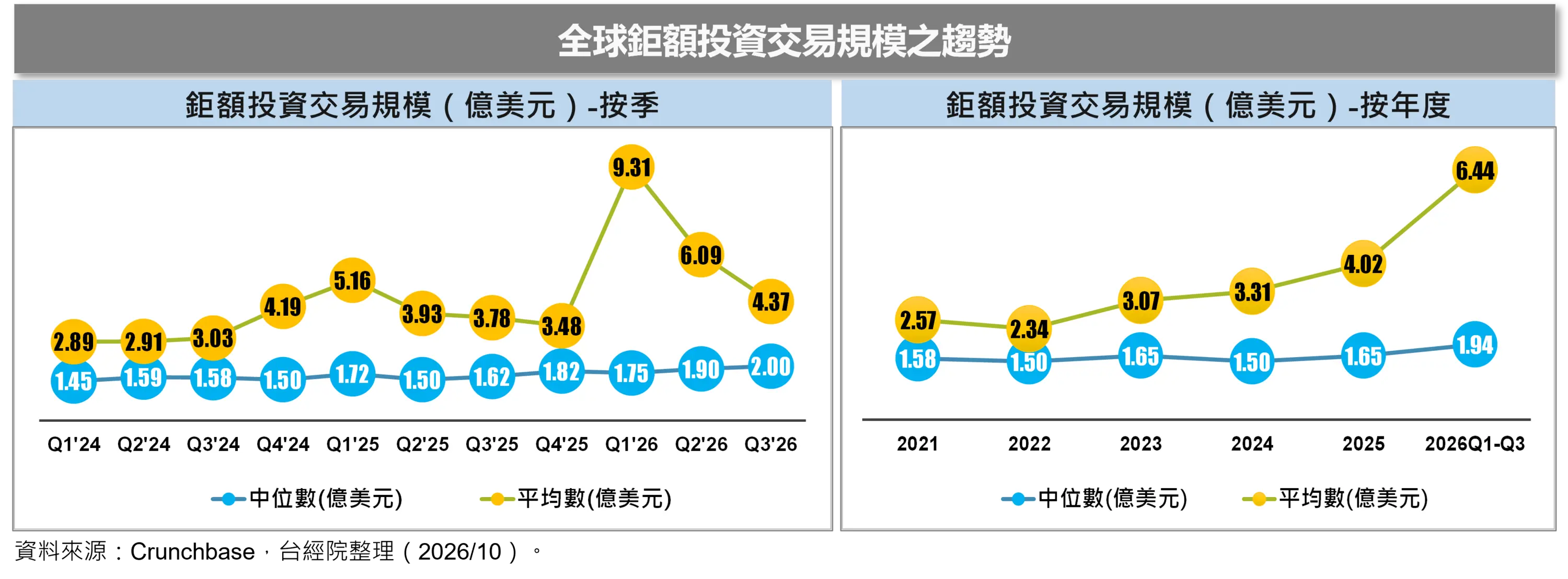 【鉅額交易爆量】件數季增 15%，中位數高居史上第一