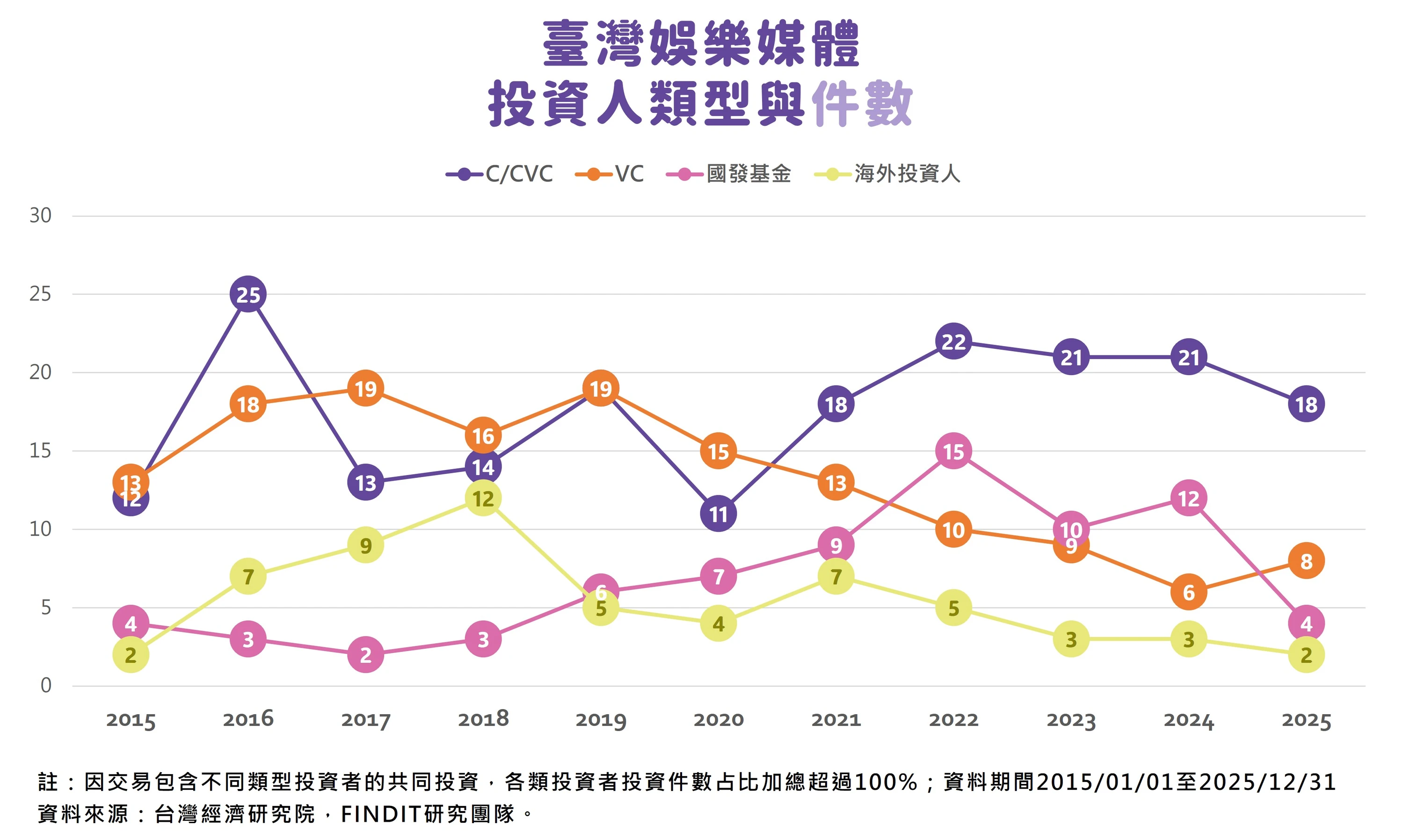 圖16　臺灣娛樂媒體投資人類型與件數