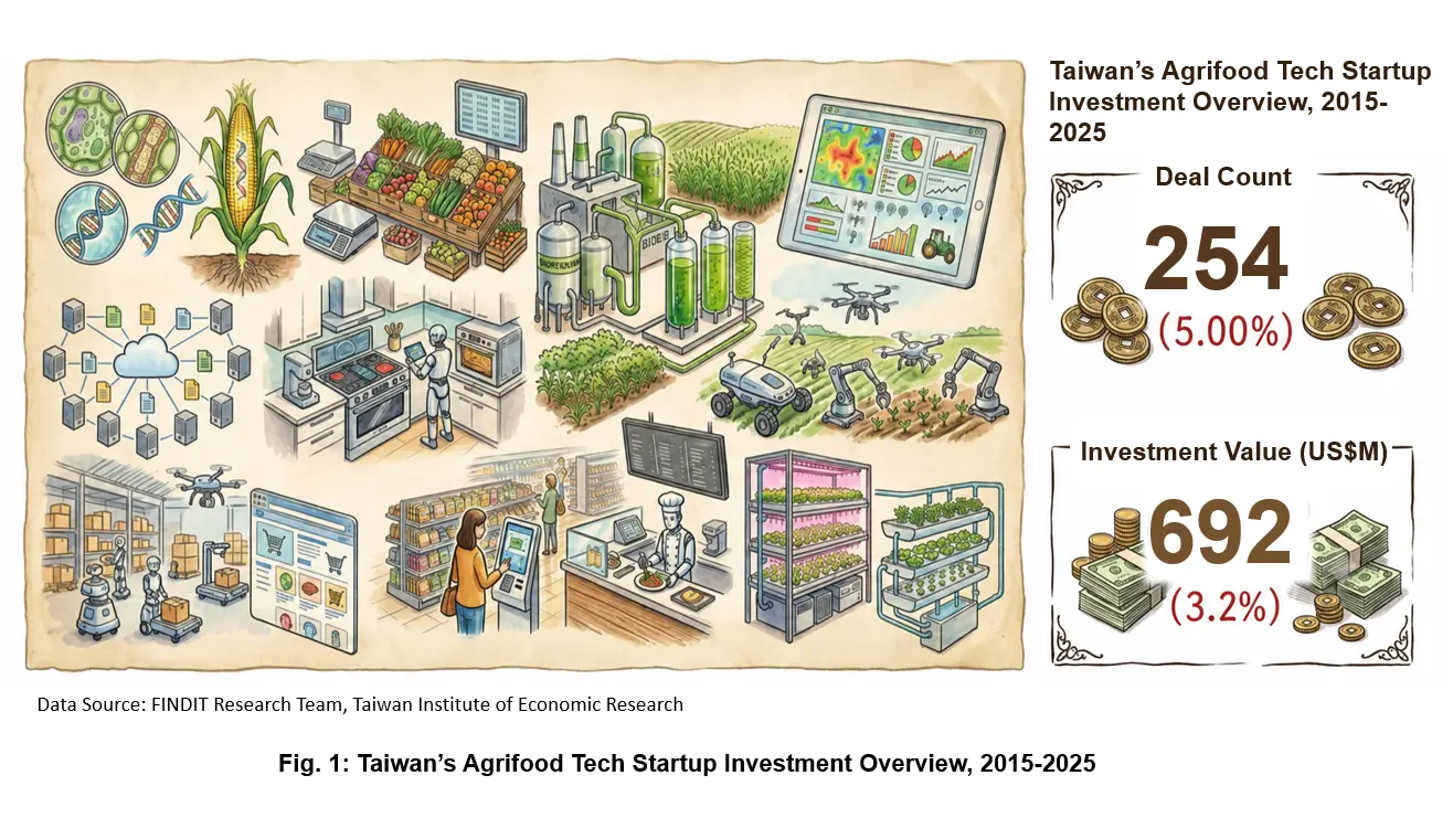 Fig. 1: Taiwan’s Agrifood Tech Startup Investment Overview, 2015-2025