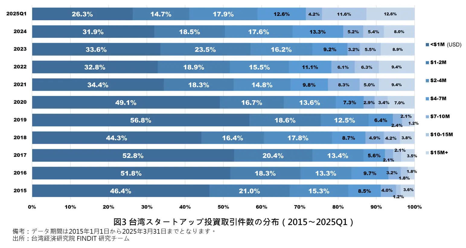 図3 台湾スタートアップ投資取引件数の分布（2015〜2025Q1）