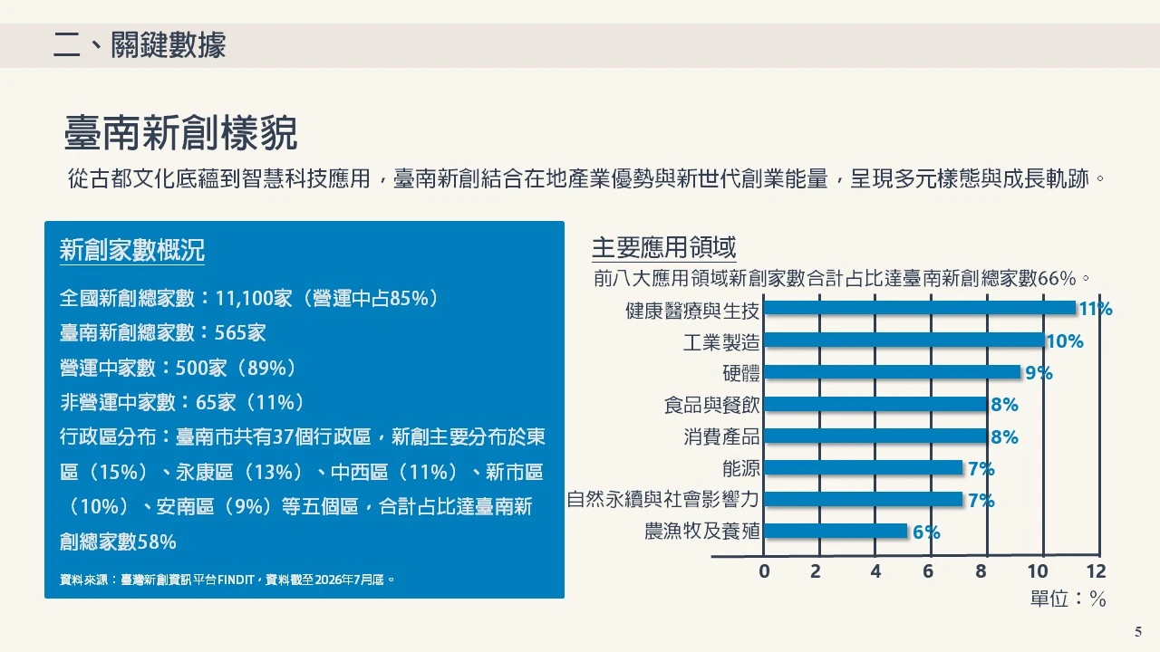 臺南新創樣貌 從古都文化底蘊到智慧科技應用，臺南新創結合在地產業優勢與新世代創業能量，呈現多元樣態與成長軌跡。