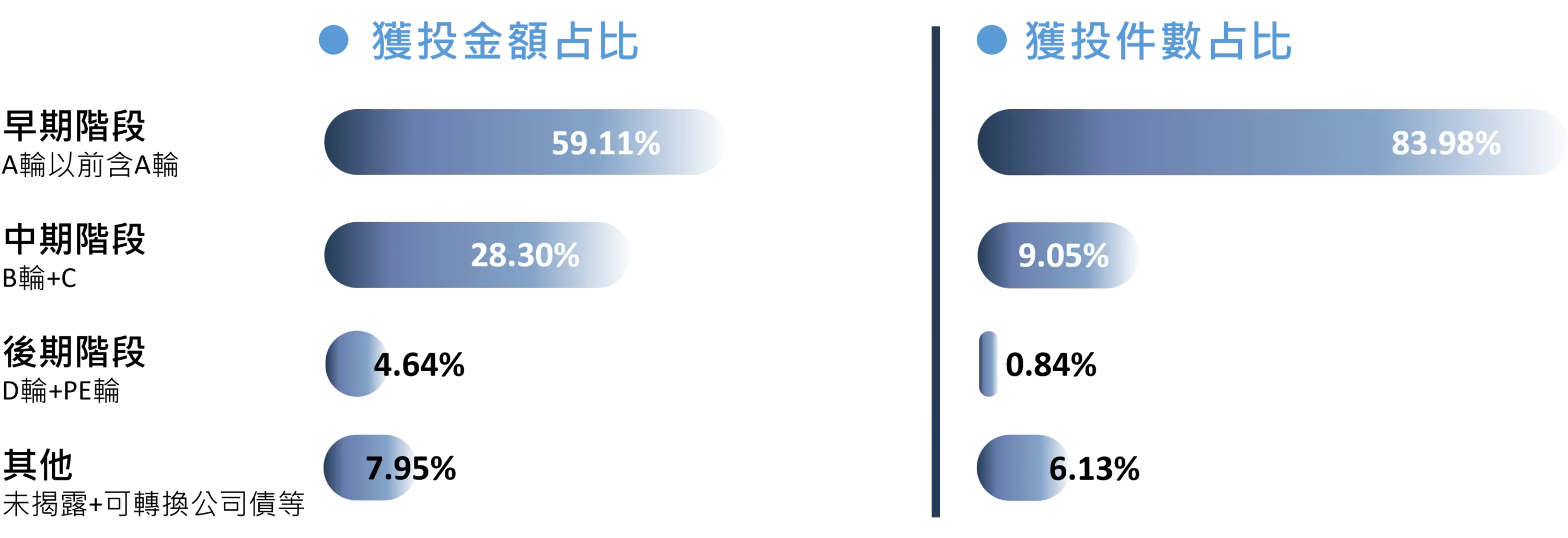 圖6 臺灣人工智慧獲投輪次占比
