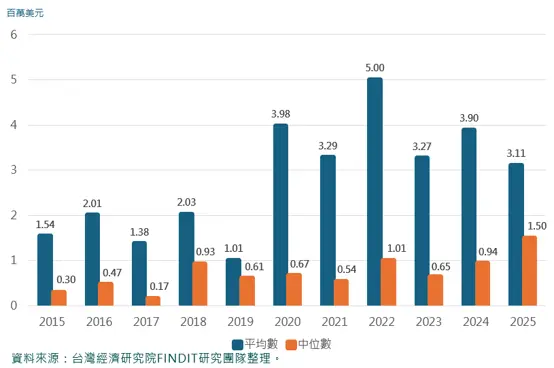 2015年-2025年臺灣食農科技領域獲投統計-平均數與中位數