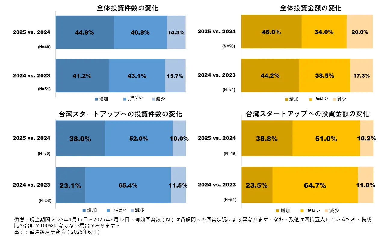 投資件数‧投資金額の変化