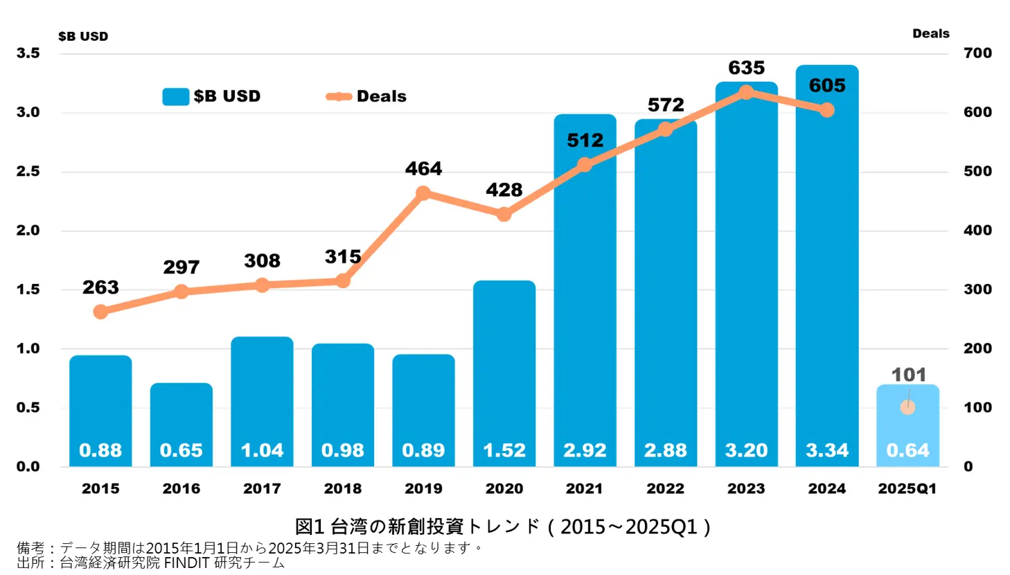 図1 台湾の新創投資トレンド（2015〜2025Q1）
