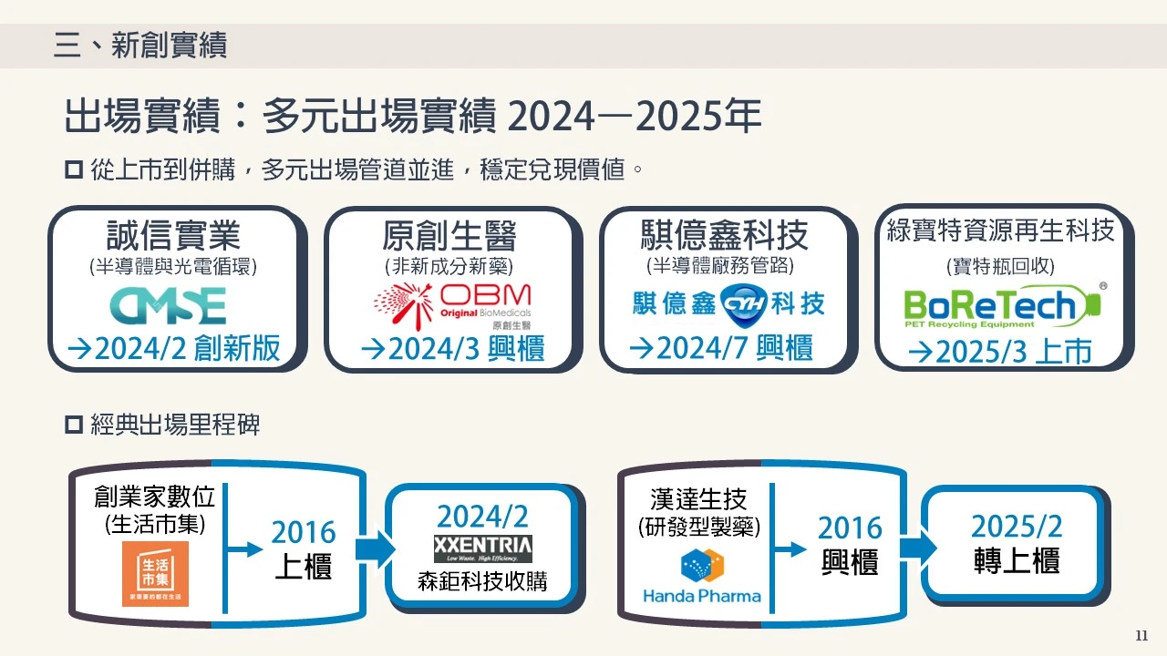 出場實績：多元出場實績 2024–2025年 從上市到併購，多元出場管道並進，穩定兌現價值。 經典出場里程碑