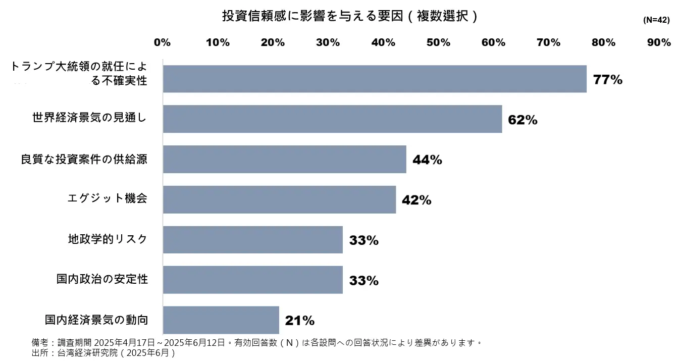 投資信頼感に影響を与える要因（複数選択）