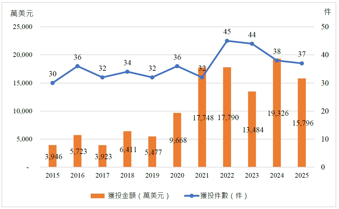 圖6 2015-2025年通訊領域獲投情形