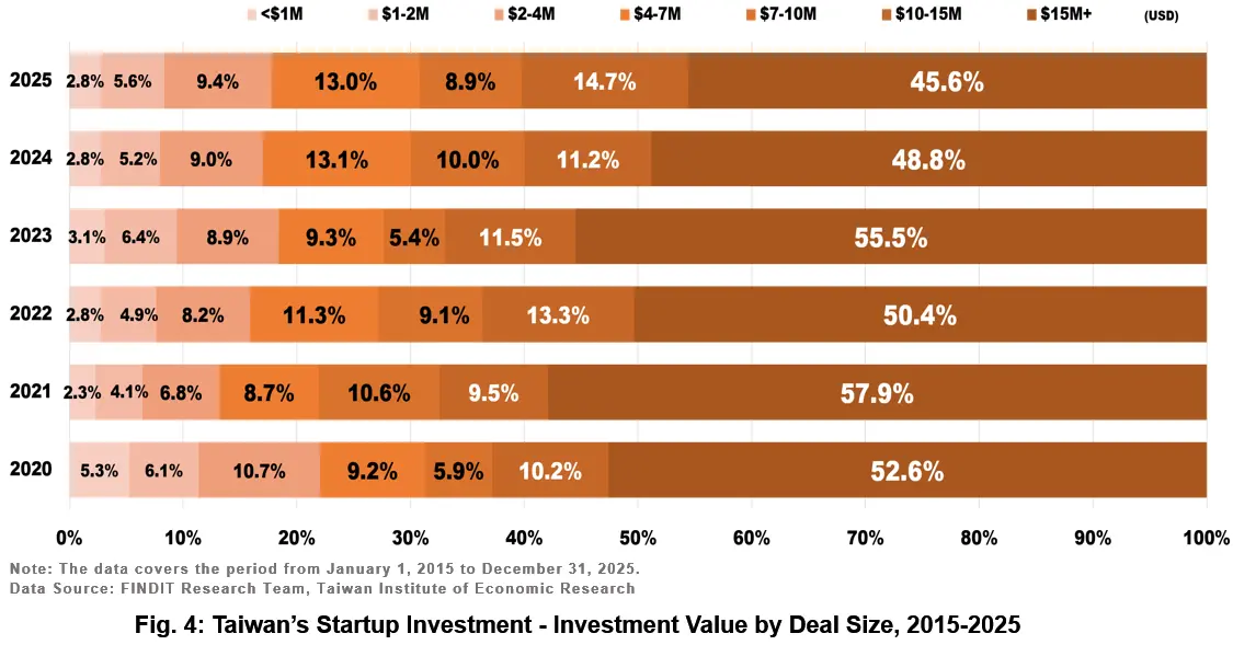 Fig. 4: Taiwan’s Startup Investment - Investment Value by Deal Size, 2015-2025