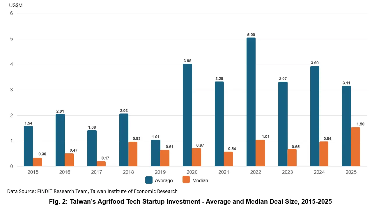 Fig. 2: Taiwan’s Agrifood Tech Startup Investment - Average and Median Deal Size, 2015-2025