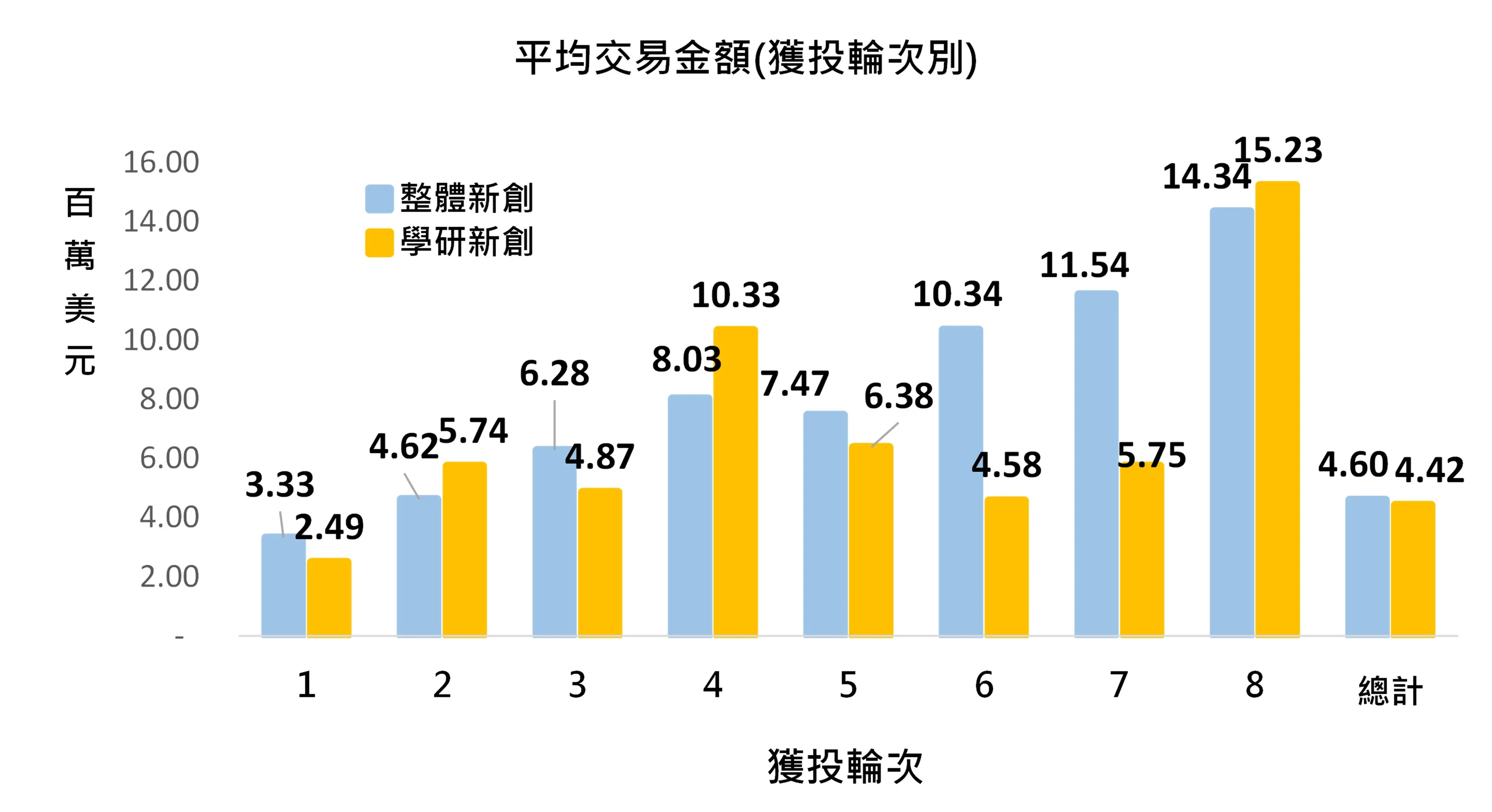 圖6 臺灣學研新創每案交易金額(獲投輪次別)