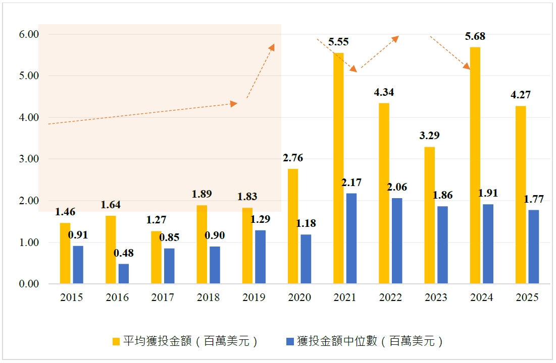 圖9 2015年至2025年我國通訊領域獲投統計-平均數與中位數