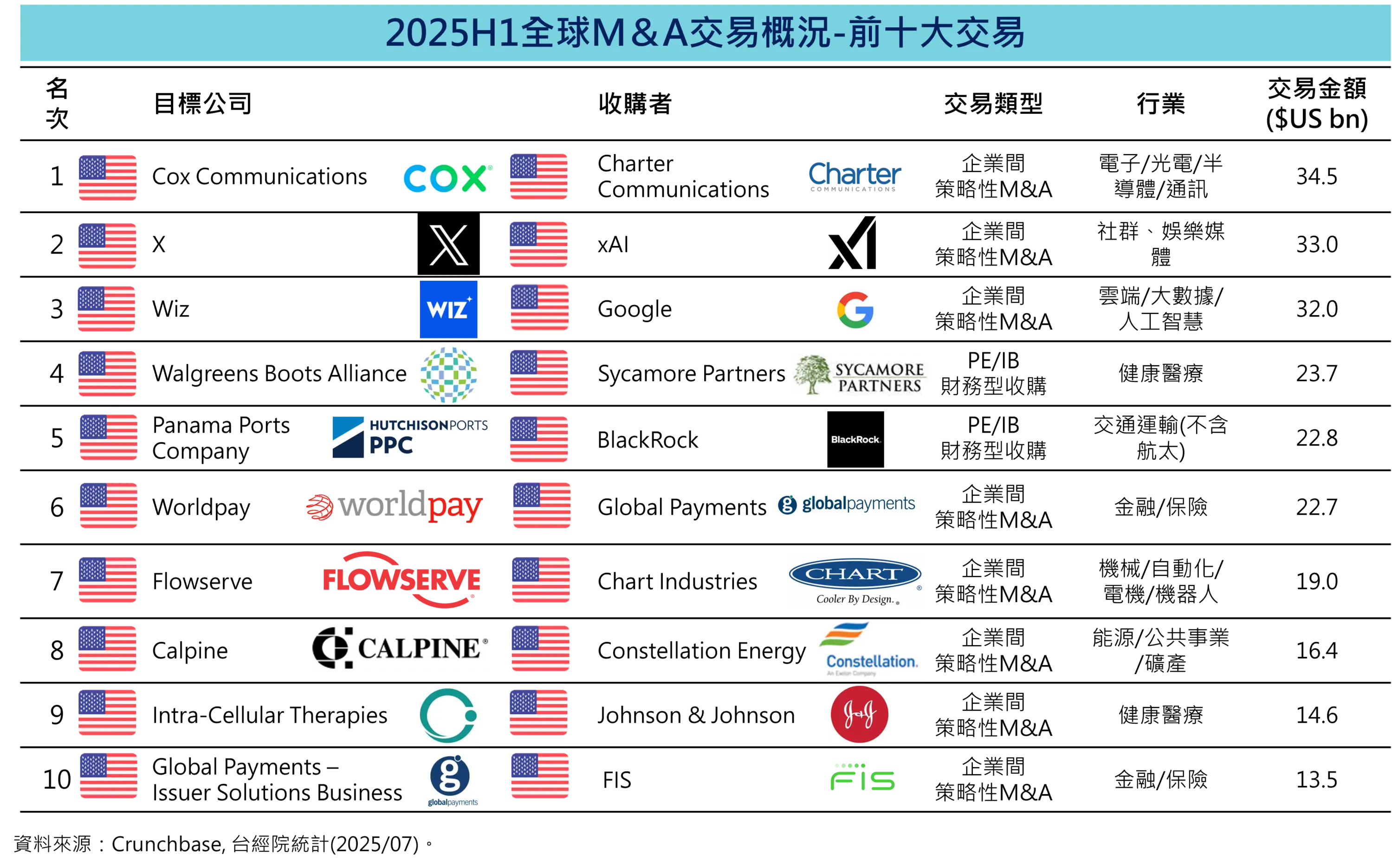 《重點八》2025H1全球M&A交易金額前十大案件
