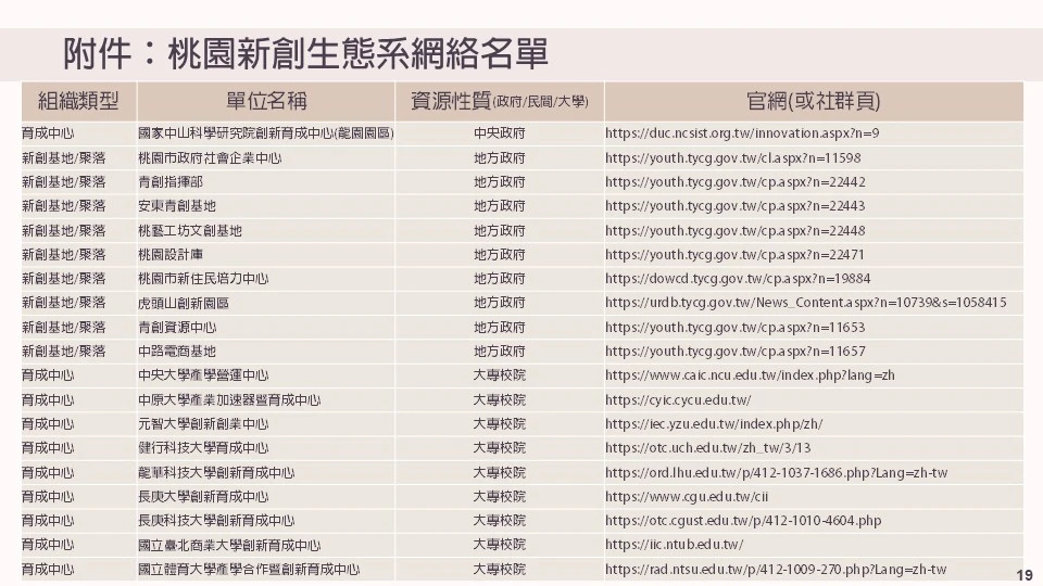  附件：桃園新創生態系網絡名單