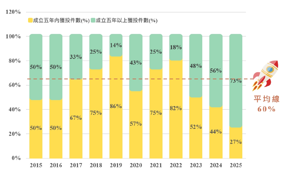 2015年至2025年,國防軍工領域共計出現155件新創投資交易,平均每年獲投件數中有60%為獲投年份前五年內成立之公司