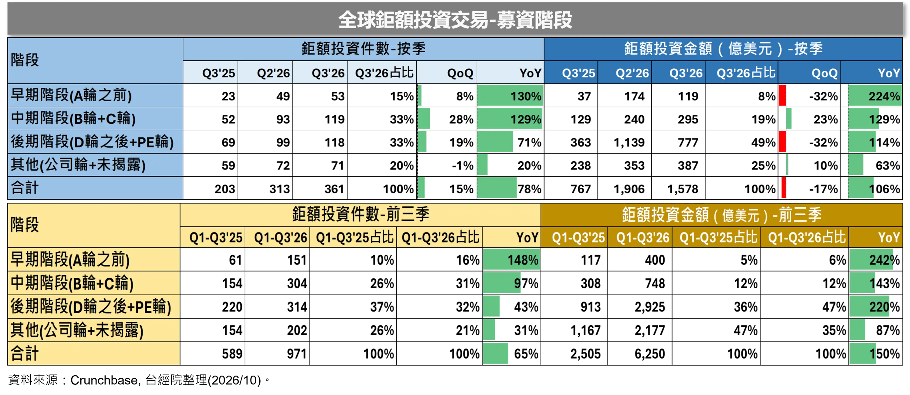 【募資階段】中後期吸納六成資金，早期明日之星成長最快