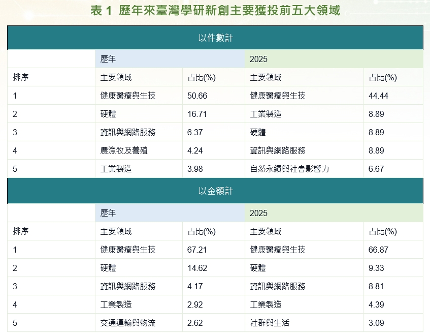 表1 歷年來臺灣學研新創主要獲投前五大領域