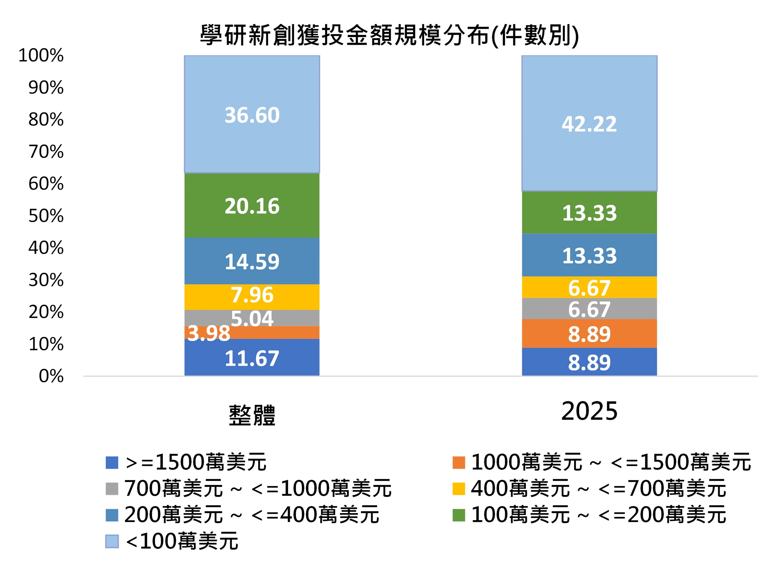 圖3  臺灣學研新創獲投金額規模分布(件數別)