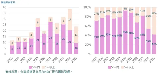 2015年-2025年臺灣食農科技領域獲投統計-成立5年內獲投企業占比分布