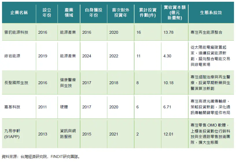 代表性「老新創轉型C/CVC投資」案例