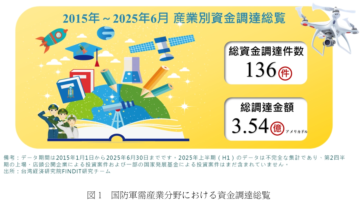 2015年から2025年上半期までの累計で、投資件数は136件、総額は約3.54億アメリカドルに達している