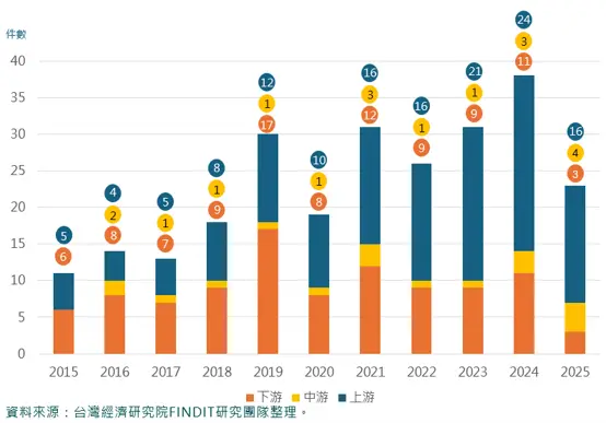 2015年-2025年臺灣食農科技領域各年度獲投件數