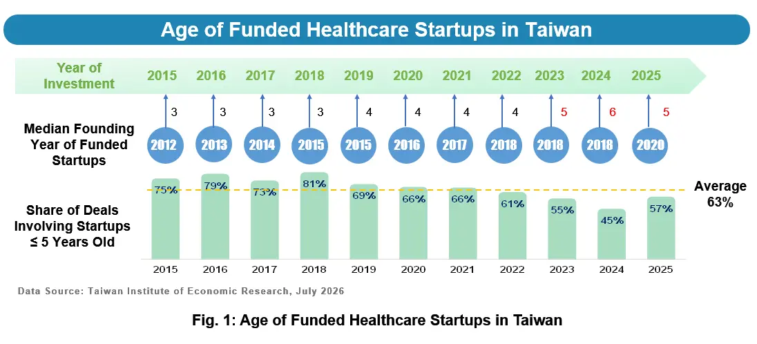 Age of Funded Healthcare Startups in Taiwan