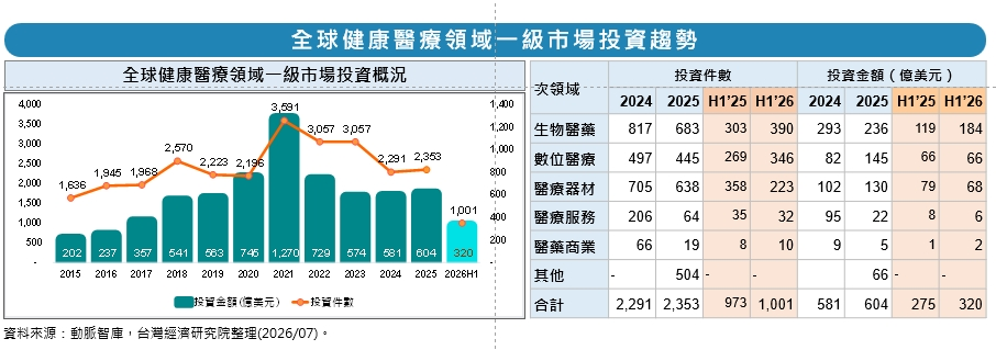 圖1 全球健康醫療領域一級市場投資趨勢