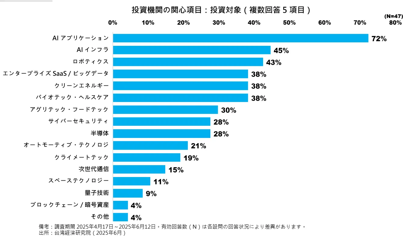 投資機関の関心項目：投資対象（複数回答 5 項目）