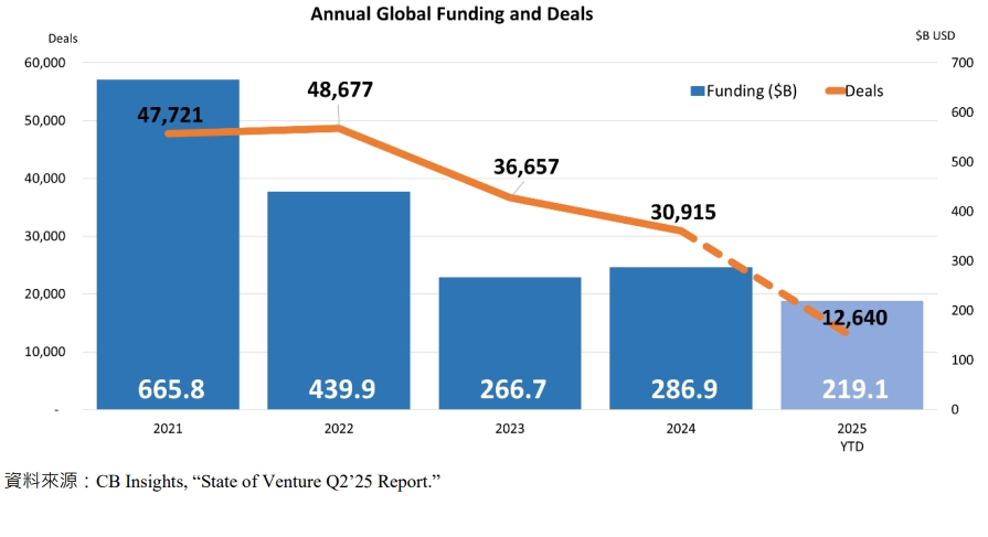 Annual Global Funding and Deals
