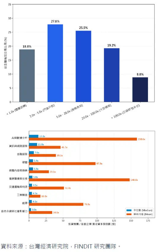 C/CVC投資交易資本槓桿倍數與主要產業槓桿倍數中位數與均值分布