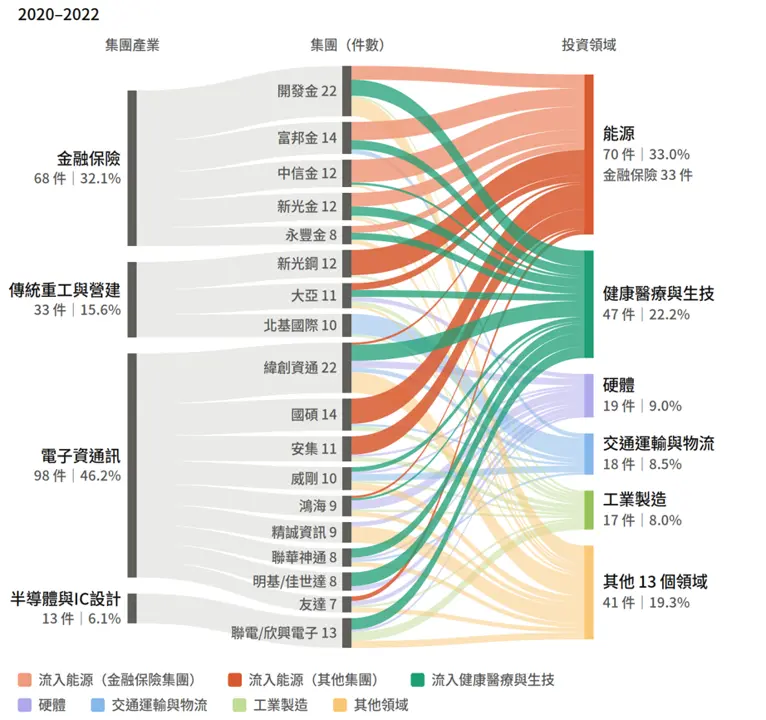 2020-2022 C/CVC投資-Top 18活躍投資集團投資領域流向