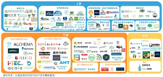 2015年-2025年臺灣食農科技獲投企業輪廓圖